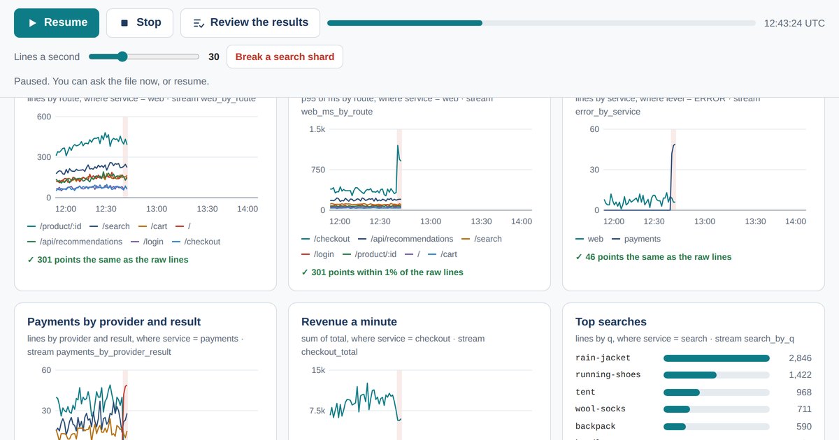 The Logs demo paused at 12:43: dashboard panels drawn from what was sent upstream, with the payment incident marked, and the top searches.
