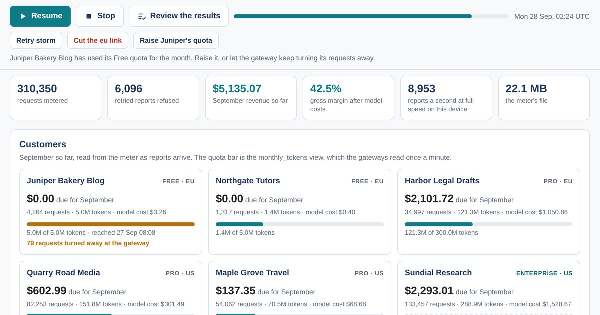 The Meter demo paused on 28 September: the live figures and six customer cards with their spend and quota bars, Juniper Bakery Blog’s quota reached.
