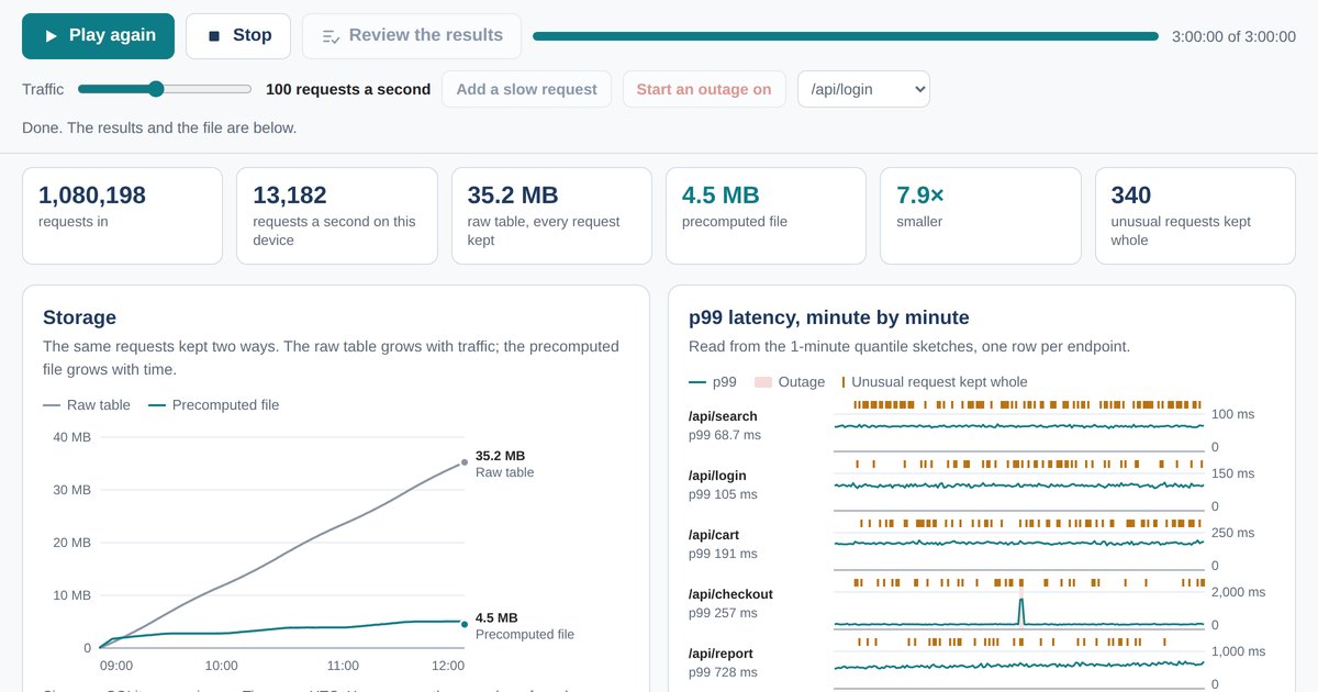 The SQL demo at the end of a run: 1,080,198 requests, the raw table at 35.2 MB against the precomputed file at 4.5 MB, and p99 latency minute by minute for five endpoints.