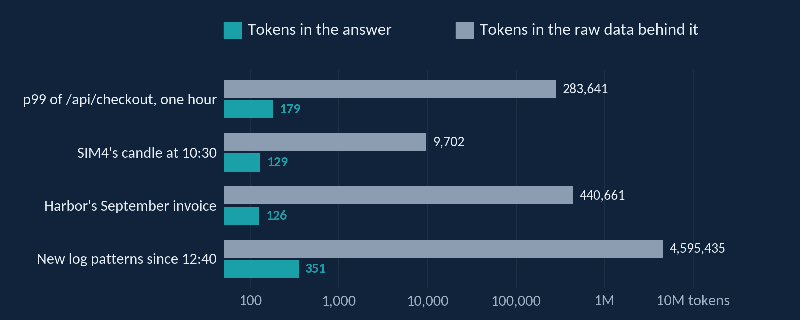 Tokens for each of the four questions, on a scale of powers of ten. The p99 of /api/checkout for one hour: 179 tokens in the answer against 283,641 in the raw data behind it. SIM4&rsquo;s candle at 10:30: 129 against 9,702. Harbor&rsquo;s September invoice: 126 against 440,661. New log patterns since 12:40: 351 against 4,595,435.