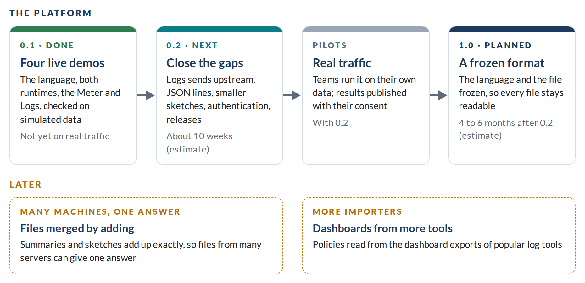 Two lanes. The platform: 0.1, done, four live demos on simulated data; 0.2, next, Logs upstream, JSON lines, smaller sketches and releases, about 10 weeks; pilots on real traffic with teams who try it; 1.0, planned, the language and the file frozen. Later: files from many machines merged into one answer, and more dashboard importers.