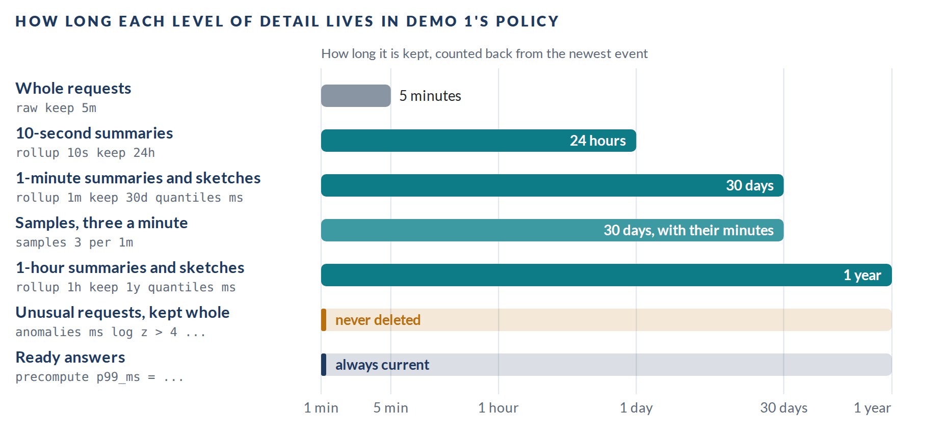 How detail fades in Demo 1’s policy. Whole requests are kept for 5 minutes; 10-second summaries for 24 hours; 1-minute summaries with p99 sketches for 30 days; 1-hour summaries with sketches for a year. Samples, three a minute, stay 30 days with their minutes; unusual requests kept whole are never deleted, and the ready answers are always current.